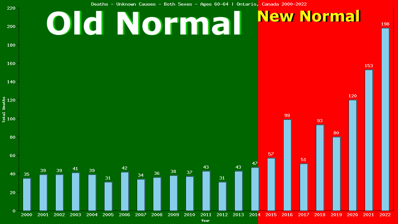 Graph showing Deaths - Unknown Causes - Male - Aged 60-64 | Ontario, Canada